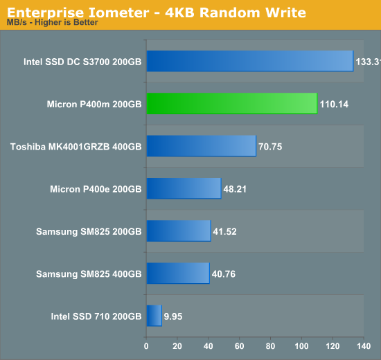 Enterprise Iometer - 4KB Random Write