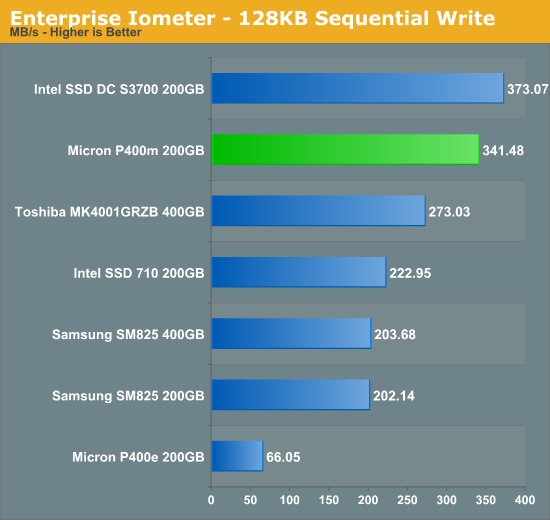 Enterprise Iometer - 128KB Sequential Write