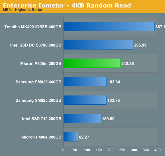 Enterprise Iometer - 4KB Random Read