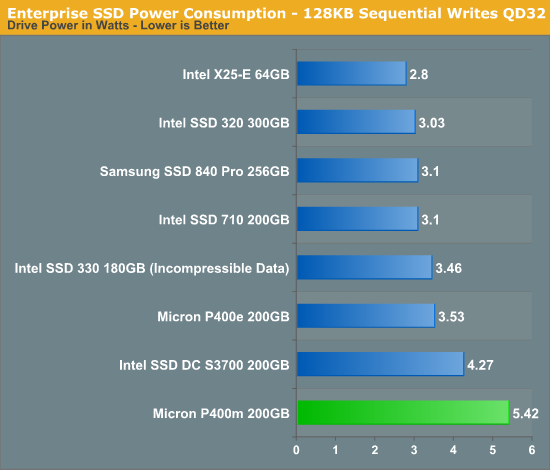 Enterprise SSD Power Consumption - 128KB Sequential Writes QD32