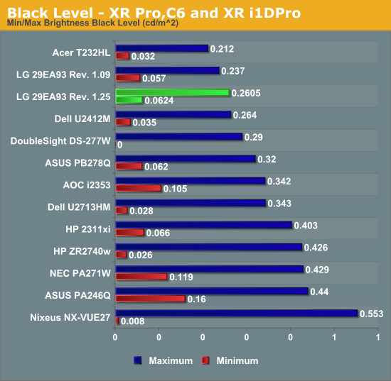 Black Level - XR Pro,C6 and XR i1DPro