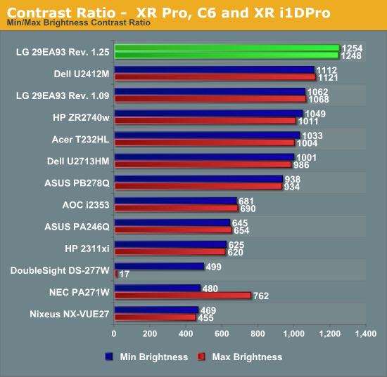 Contrast Ratio -  XR Pro, C6 and XR i1DPro