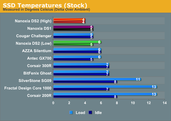 SSD Temperatures (Stock)