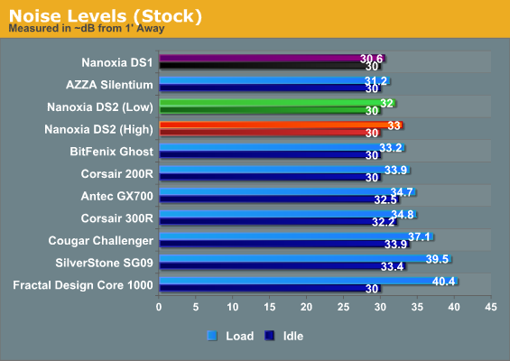 Noise Levels (Stock)