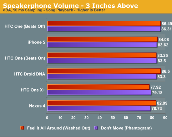 Speakerphone Volume - 3 Inches Above