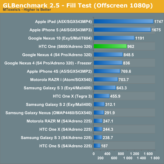 GLBenchmark 2.5 - Fill Test (Offscreen 1080p)