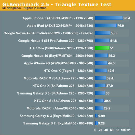 GLBenchmark 2.5 - Triangle Texture Test