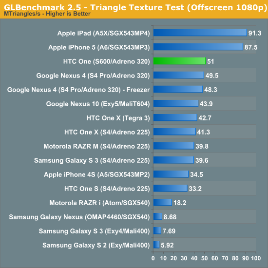 GLBenchmark 2.5 - Triangle Texture Test (Offscreen 1080p)