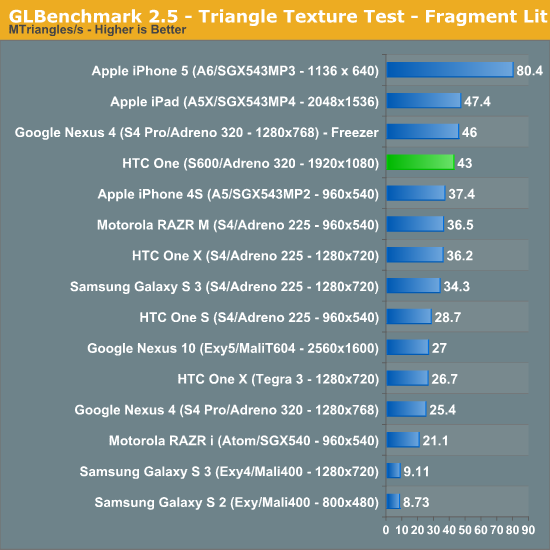 GLBenchmark 2.5 - Triangle Texture Test - Fragment Lit