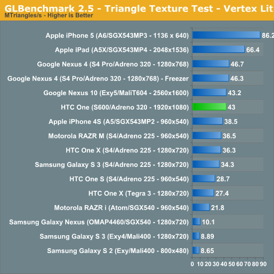 GLBenchmark 2.5 - Triangle Texture Test - Vertex Lit