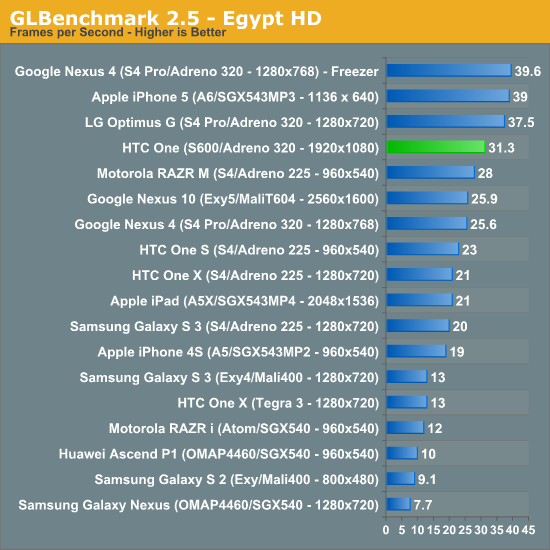 GLBenchmark 2.5 - Egypt HD