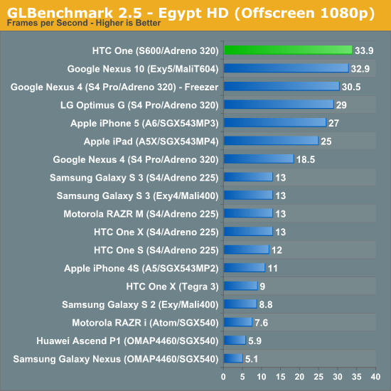 GLBenchmark 2.5 - Egypt HD (Offscreen 1080p)