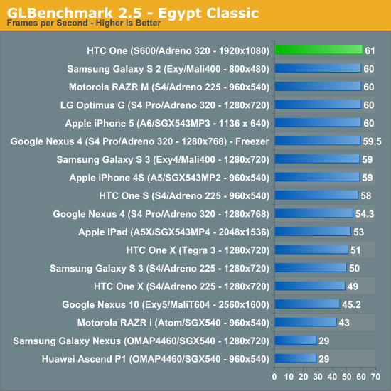 GLBenchmark 2.5 - Egypt Classic