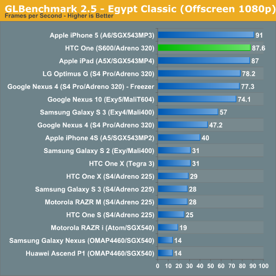 GLBenchmark 2.5 - Egypt Classic (Offscreen 1080p)