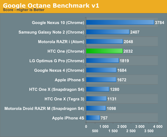 Google Octane Benchmark v1