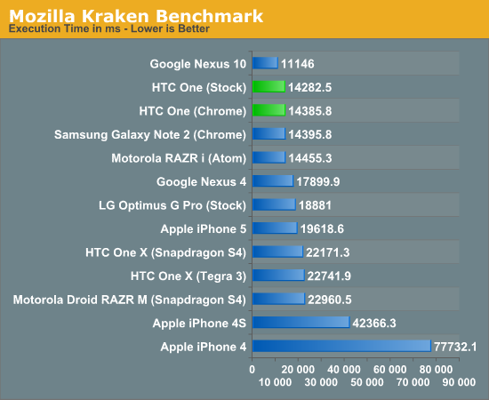 Mozilla Kraken Benchmark