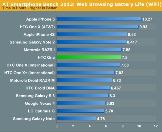 AT Smartphone Bench 2013: Web Browsing Battery Life (WiFi)