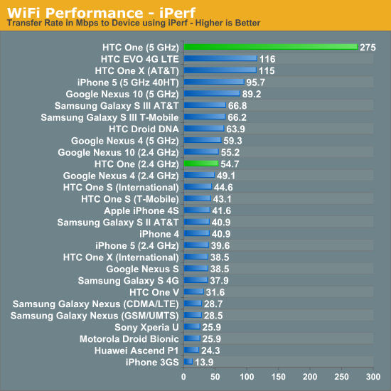 WiFi Performance - iPerf