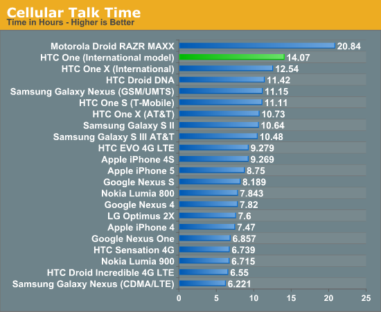 Cellular Talk Time