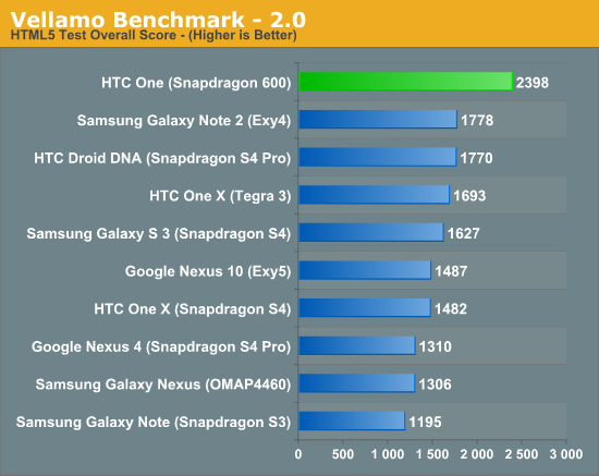 Vellamo Benchmark - 2.0