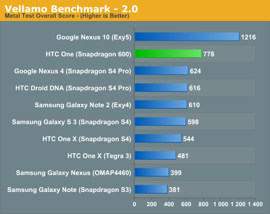 Vellamo Benchmark - 2.0