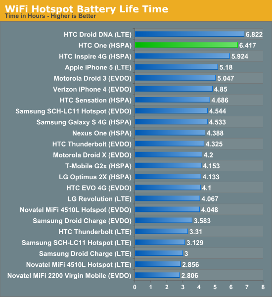 WiFi Hotspot Battery Life Time