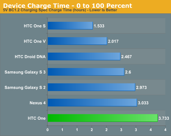 Device Charge Time - 0 to 100 Percent