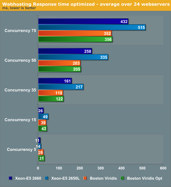 Webhosting Response time optimized—average over 24 web servers