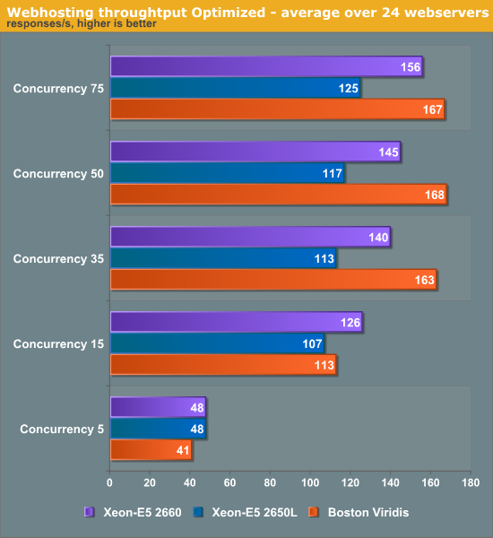 Webhosting throughtput Optimized—average over 24 web servers