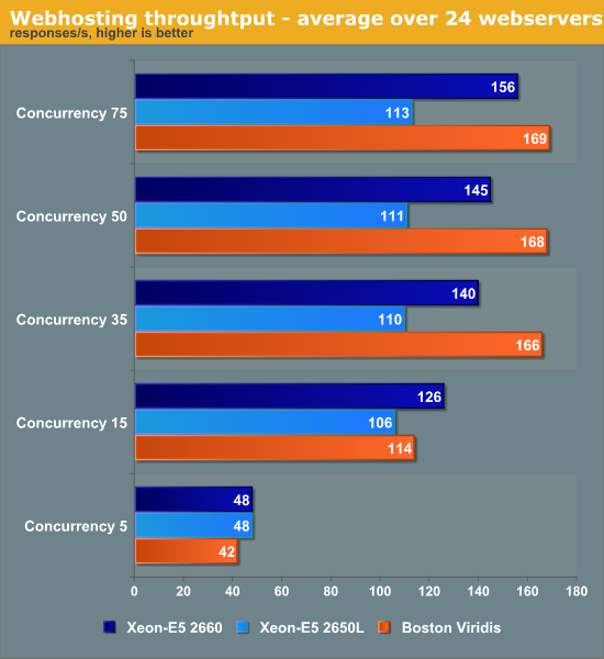 Webhosting throughtput—average over 24 web servers