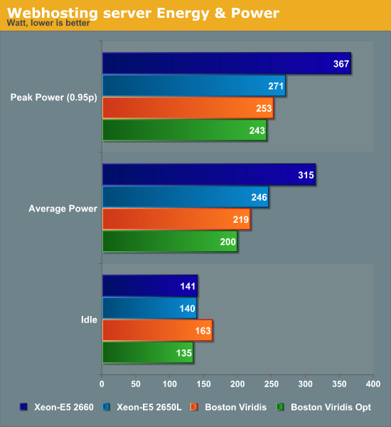 Webhosting server Energy & Power 