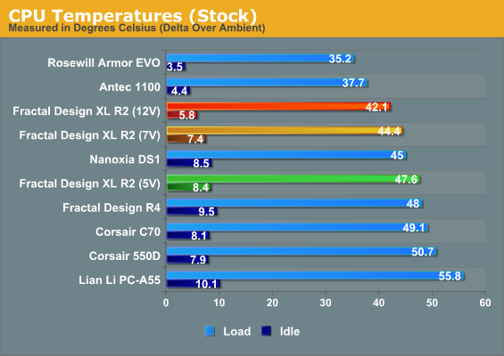 CPU Temperatures (Stock)