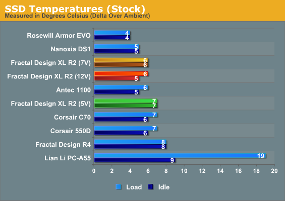 SSD Temperatures (Stock)