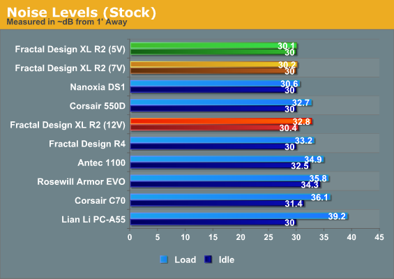 Noise Levels (Stock)