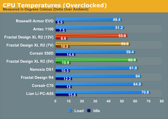 CPU Temperatures (Overclocked)