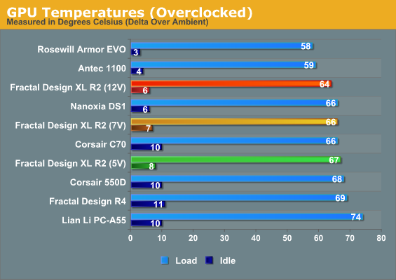 GPU Temperatures (Overclocked)