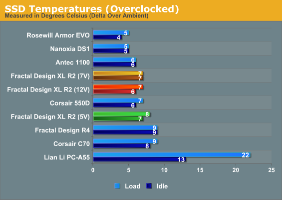 SSD Temperatures (Overclocked)