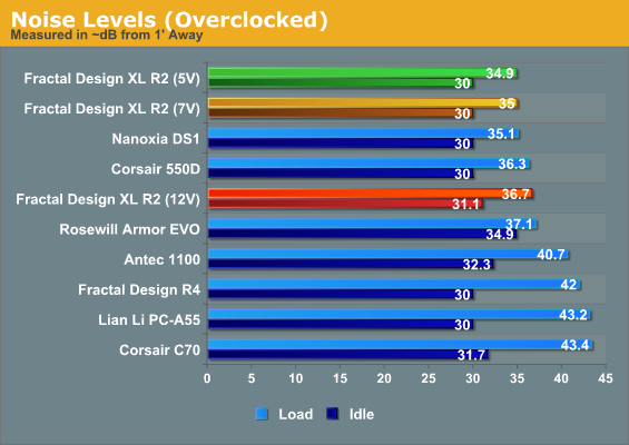 Noise Levels (Overclocked)