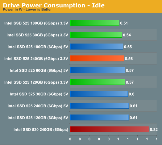 Drive Power Consumption - Idle