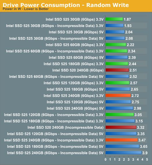 Drive Power Consumption - Random Write