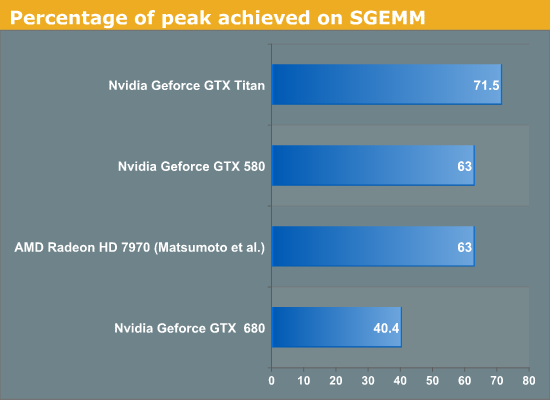 Percentage of peak achieved on SGEMM