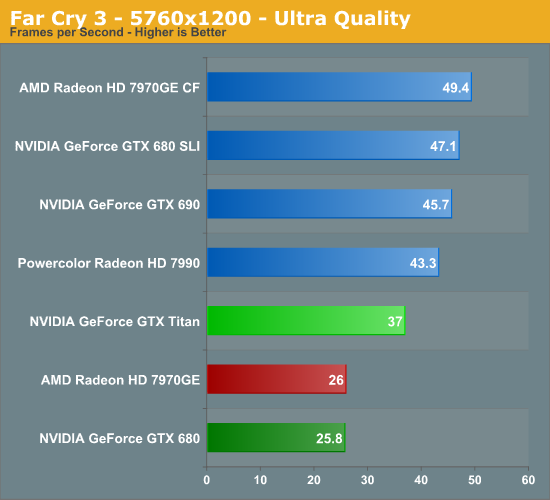 FarCry 2 SLI Performance Review 