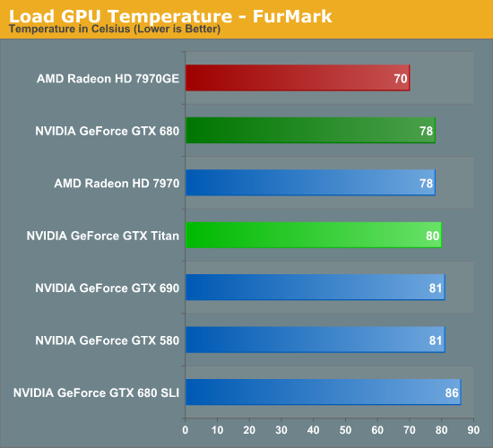 Load GPU Temperature - FurMark