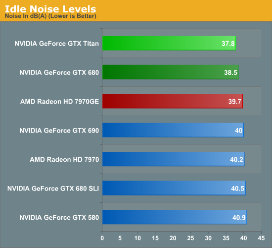 Idle Noise Levels