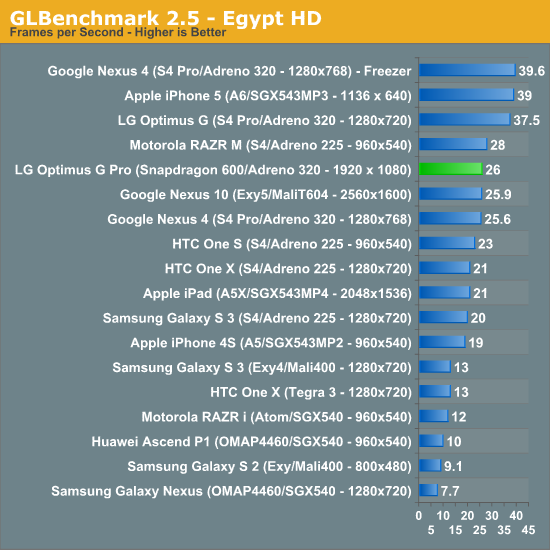 GLBenchmark 2.5 - Egypt HD