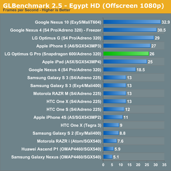 GLBenchmark 2.5 - Egypt HD (Offscreen 1080p)