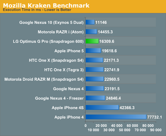 Mozilla Kraken Benchmark