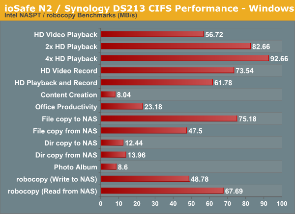 ioSafe N2 / Synology DS213 CIFS Performance - Windows