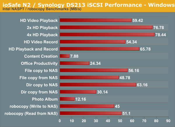 ioSafe N2 / Synology DS213 iSCSI Performance - Windows