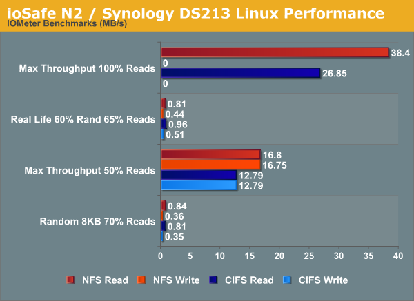 ioSafe N2 / Synology DS213 Linux Performance